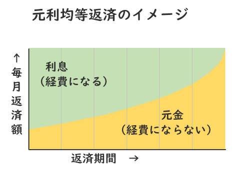 フルローン破綻のカラクリの・・の画像