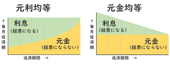 ローンの種類で元本返済の割・・の画像