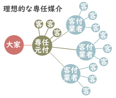 人気物件は専任媒介にしない・・の画像