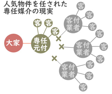 人気物件は専任媒介にしない・・の画像