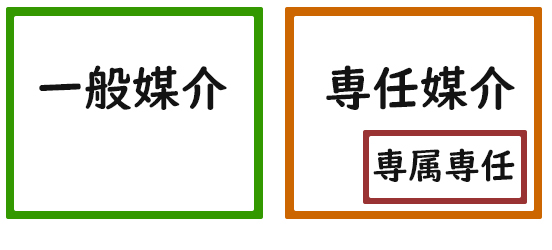 一般媒介、専任媒介、専属専・・の画像