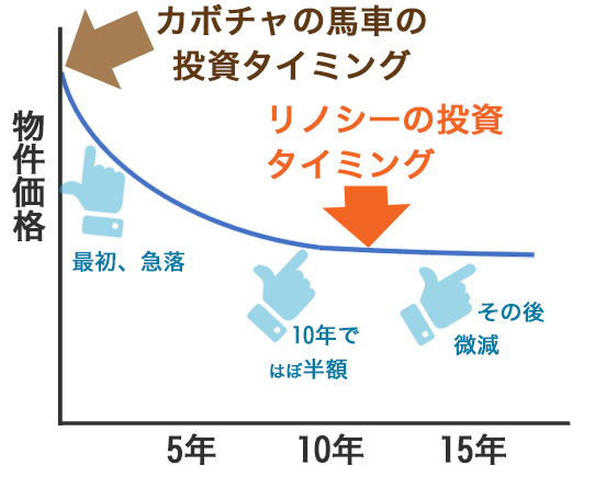 狙う築年数が違う・・の画像