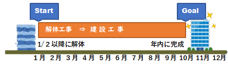 建て替えに有利な時期はある・・の画像