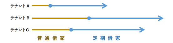 定期借家契約へ変更後の注意・・の画像