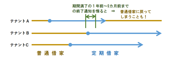 定期借家契約へ変更後の注意・・の画像